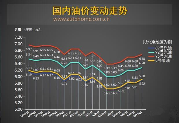 92号汽油上调0.07元/升自9月16日0时起 315汽车网